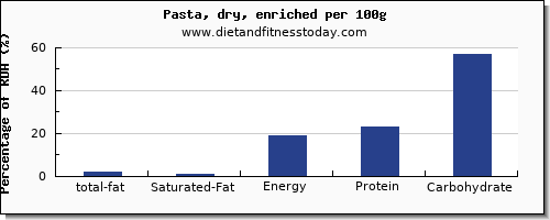 total fat and nutrition facts in fat in pasta per 100g